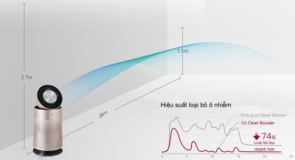 Máy lọc không khí LG PuriCare 1 tầng AS65GDPD0