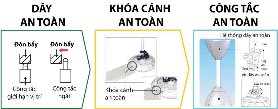 3 tính năng an toàn của quạt trần KDK M56XR