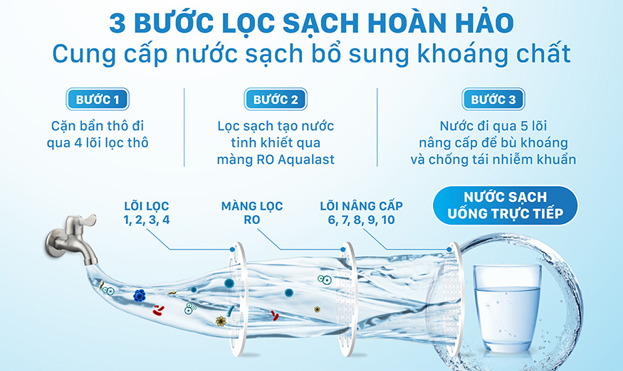 Bộ lọc chia 3 cấp độ khác nhau