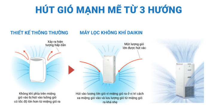 Công nghệ hút gió mạnh mẽ từ 3 hướng