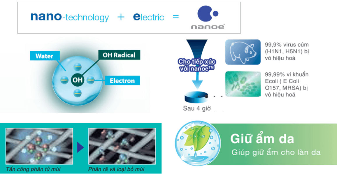 Ứng dụng công nghệ Nanoe độc quyền Panasonic