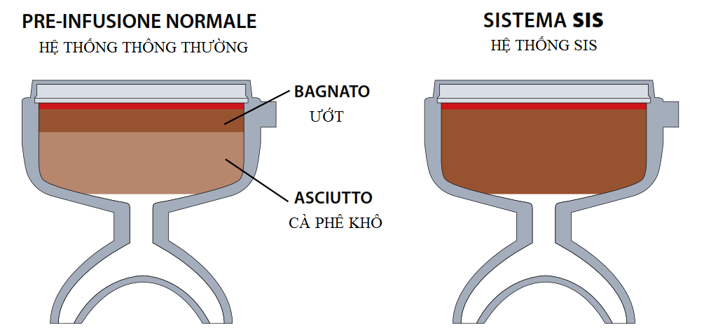 Hệ thông SIS độc đáo cho chất lượng cà phê tuyệt hảo