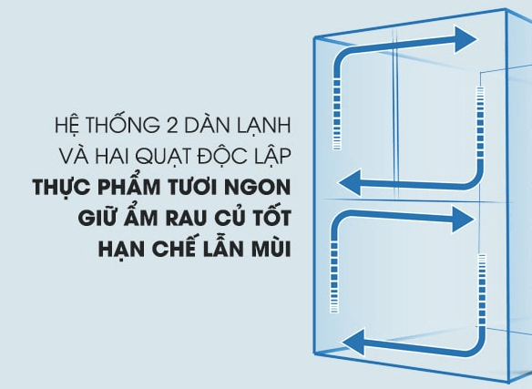 Công nghệ làm lạnh với hệ thống 2 dàn lạnh độc lập và hệ thống quạt kép