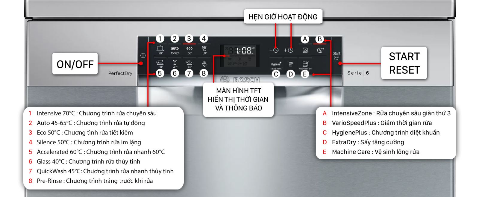 Bảng điều khiển 8 chương trình rửa trực quan