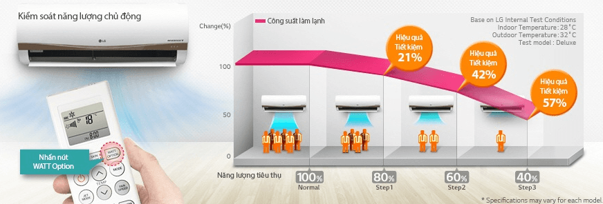 4 mức kiểm soát năng lượng chủ động, tiết kiệm điện năng