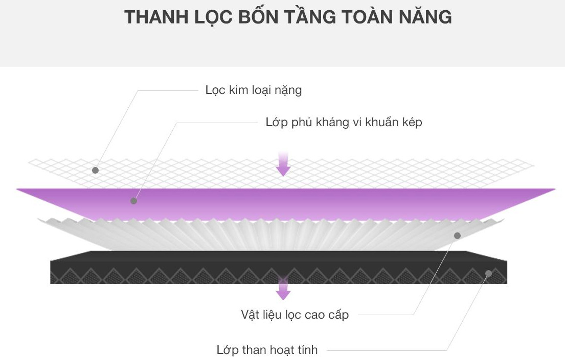 Cấu tạo đa lớp tăng hiệu quả lọc không khí