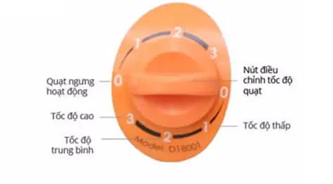 Tùy chỉnh 3 tốc độ gió mạnh nhẹ theo nhu cầu