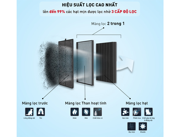 Cấu tạo của bộ lọc