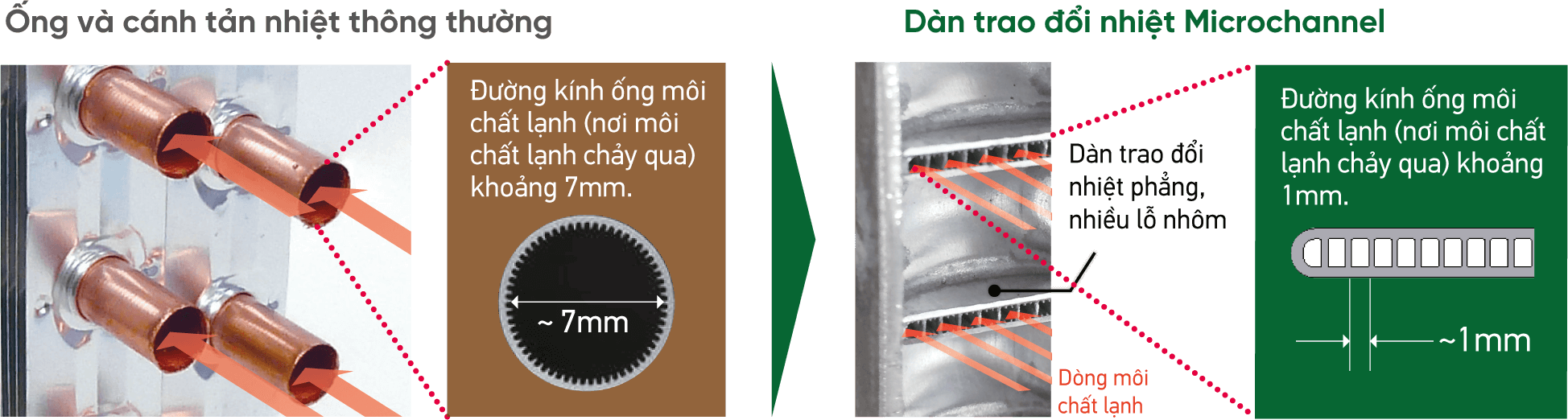 Dàn trao đổi nhiệt vi ống (microchannel) chống ăn mòn