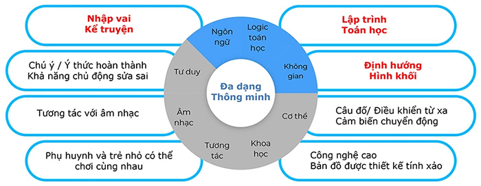 Đa dạng thông minh