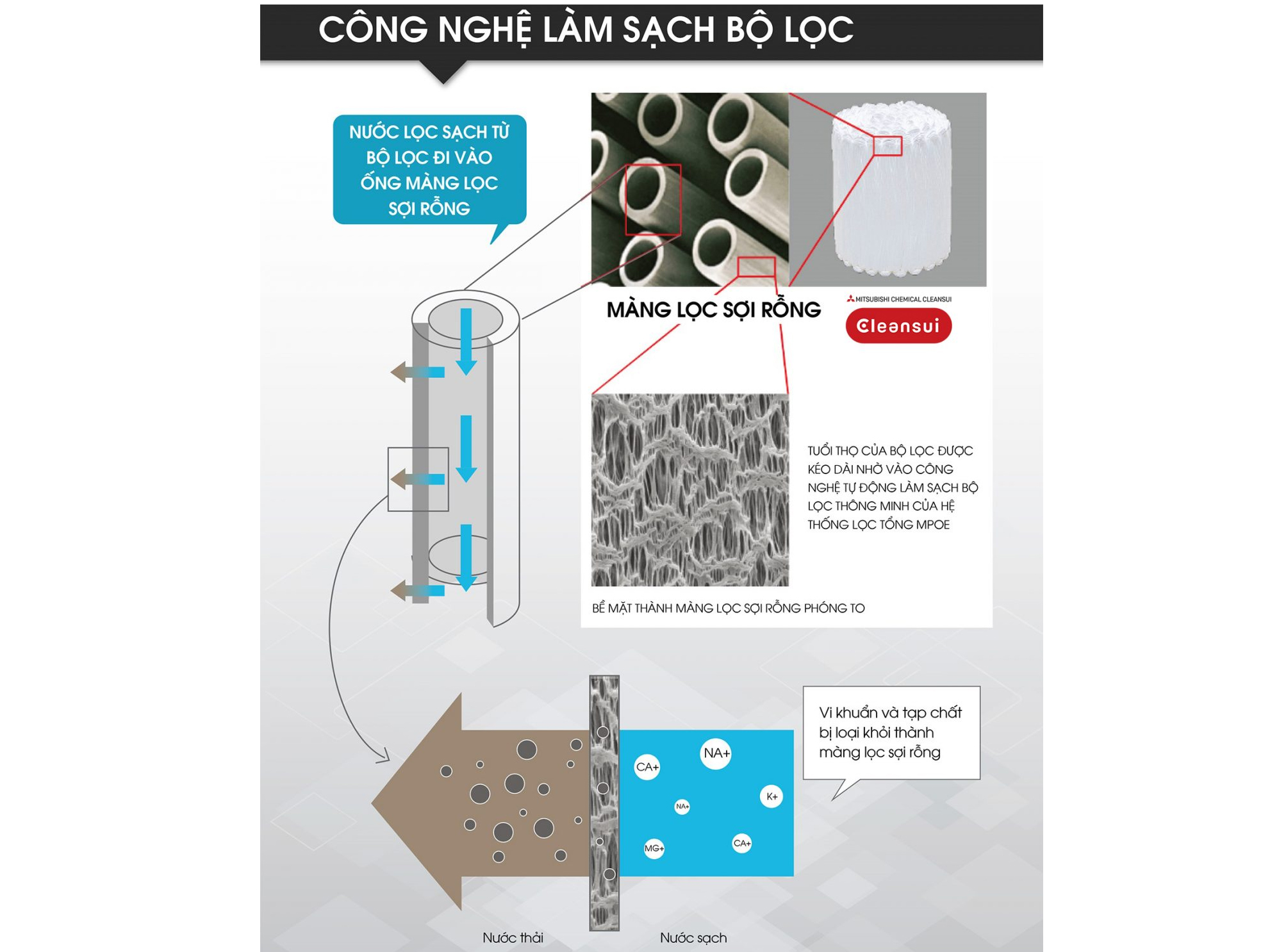 Hệ thống lọc tổng MPOE