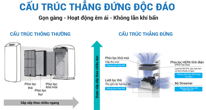 Máy lọc không khí Daikin MC30YVM7 có thiết kế cấu trúc thẳng đứng, gọn gàng, thông minh