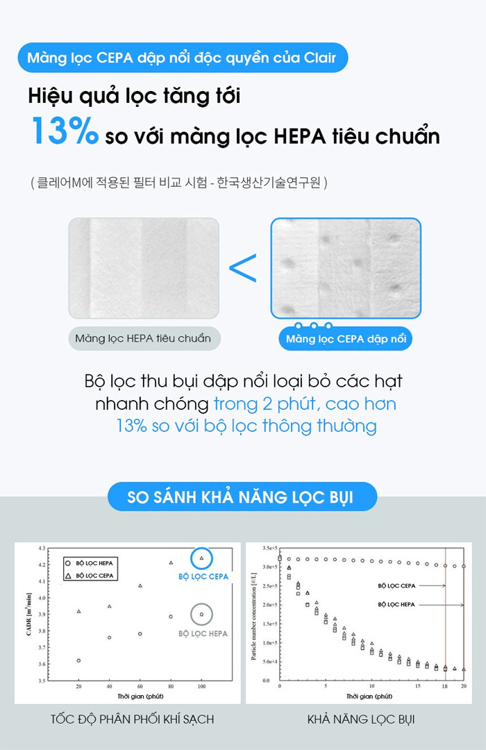Màng lọc độc quyền Clair tính năng vượt trội