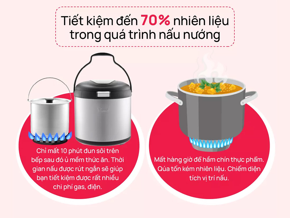 Tiết kiệm 70% nhiên liệu