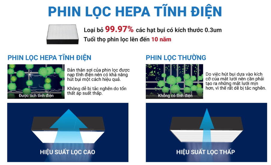 Máy lọc không khí Daikin MC55UVM6 7 trang bị 3 bộ lọc hiện đại