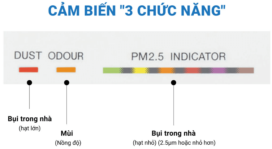 Máy lọc không khí Daikin MC55UVM6 7 có hệ thống cảm biến 3 chức năng thông minh