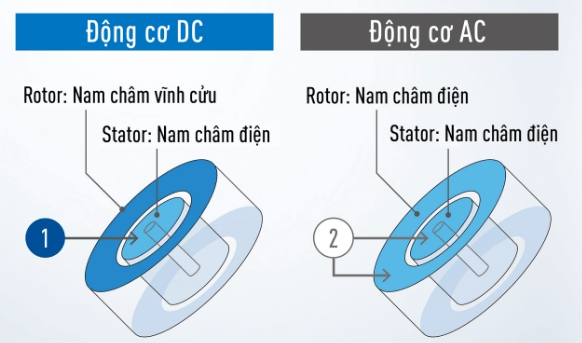 Quạt trần Panasonic F 60UFN có động cơ DC siêu tiết kiệm điện năng