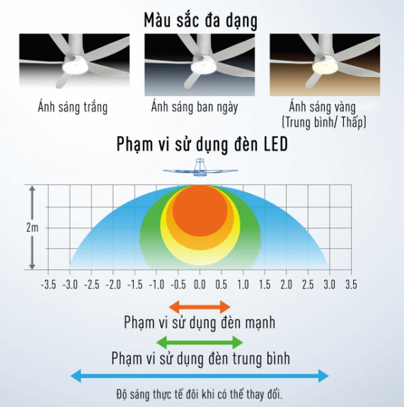 Đèn LED quạt trần Panasonic F 60UFN