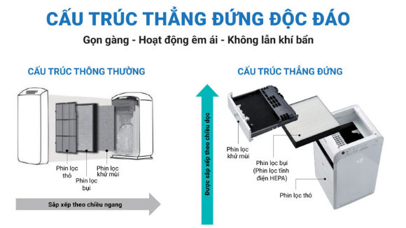 Máy lọc không khí Daikin MC55UVM6 7 có cấu trúc thẳng đứng độc đáo