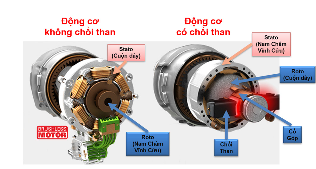 Thiết bị sử dụng động cơ không chổi than