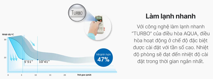 Chế độ làm lạnh nhanh, đồng đều của máy lạnh 1 chiều AQUA AQA-KCR12PA