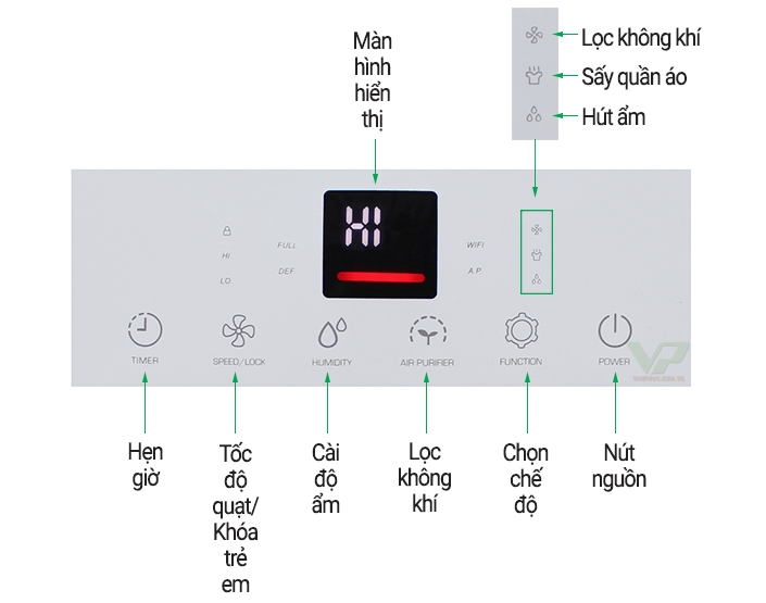 Bảng điều khiển của máy hút ẩm gia đình Edison ED-27BE