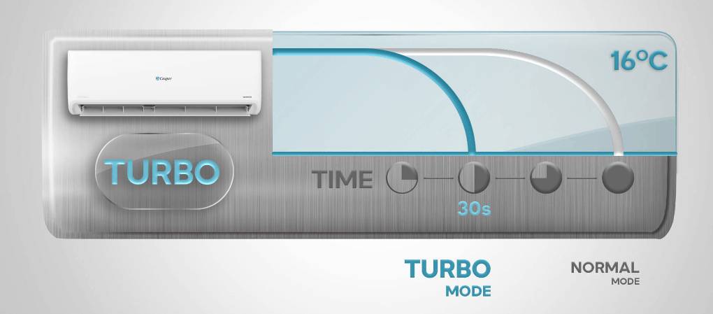 Điều hòa 2 chiều Casper GH 18IS33 được tích hợp chế độ Turbo