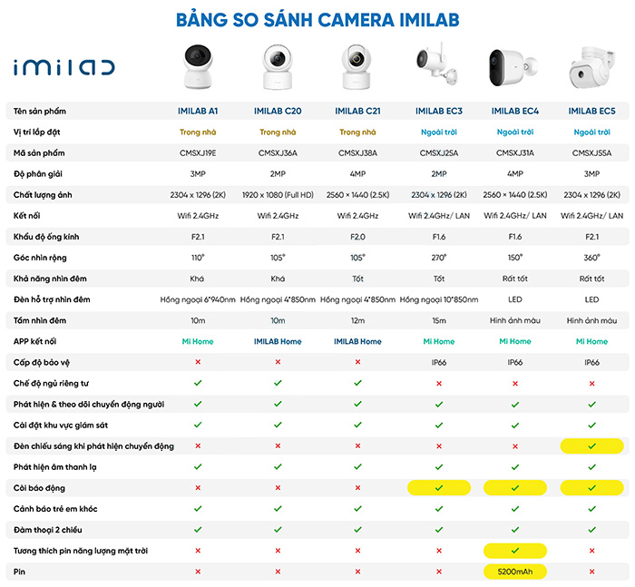 Camera giám sát Xiaomi IMILAB A1