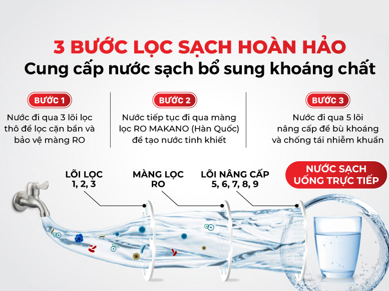 Máy lọc nước RO Makano MKW-44009D