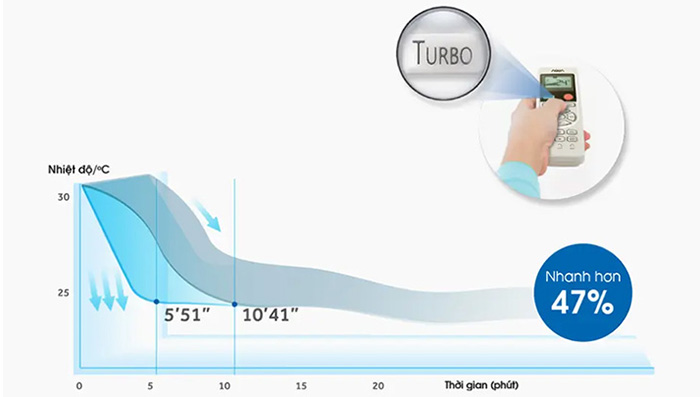 Điều hòa AQUA AQA-RV10QC2U/RV10QC2N có chức năng làm lạnh nhanh Turbo