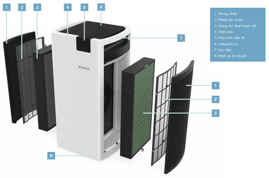 Cấu tạo máy lọc không khí Boneco P710