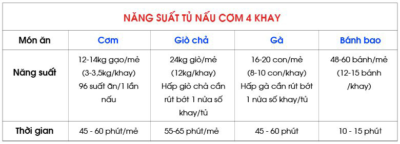 Bảng nấu các món ăn với mức năng suất khác nhau 