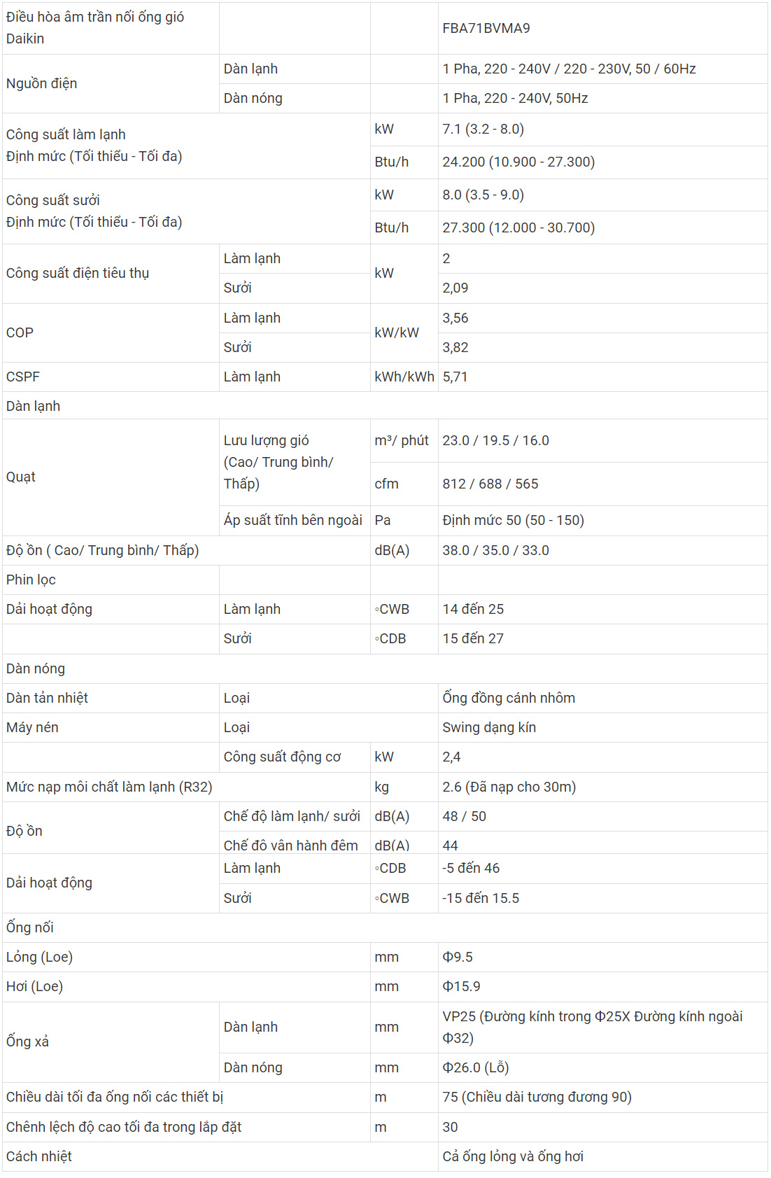 Thông số điều hòa âm trần Daikin FBA71BVMA9/RZA71DV1