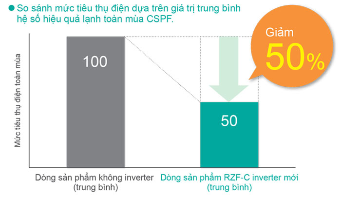 Điều hòa tủ đứng Daikin Inverter FVA60AMVM RZF60CV2V tiết kiệm điện năng hiệu quả