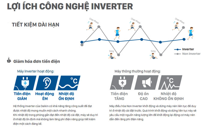 Daikin FTXV25QVMV được ứng dụng công nghệ Inverter