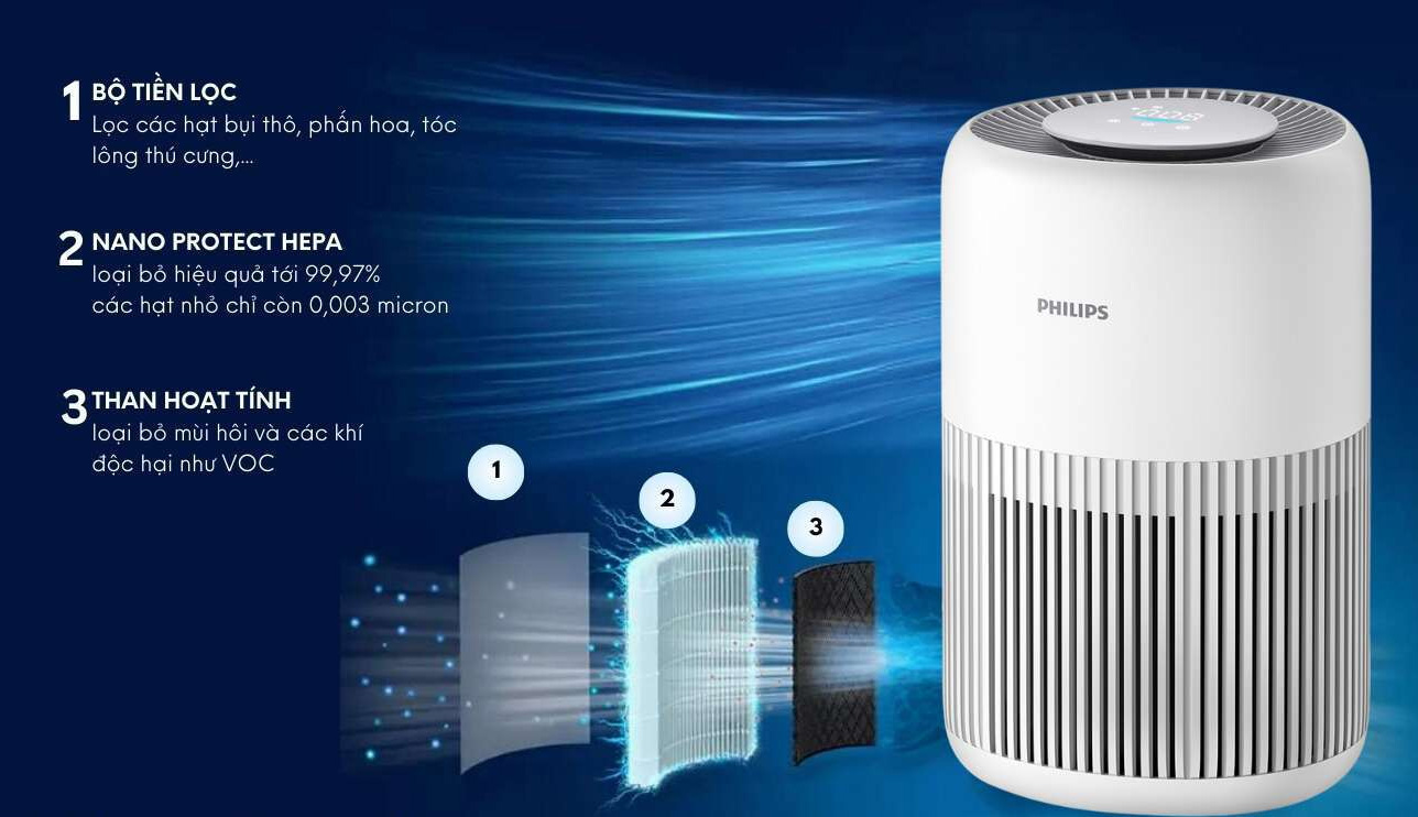 Máy lọc không khí Philips AC0950/10 có hệ thống 3 lớp lọc khép kín