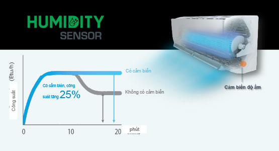 Daikin Inverter 3HP FTKY71WVMV có cảm biến ẩm Humidity Sensor hiện đại