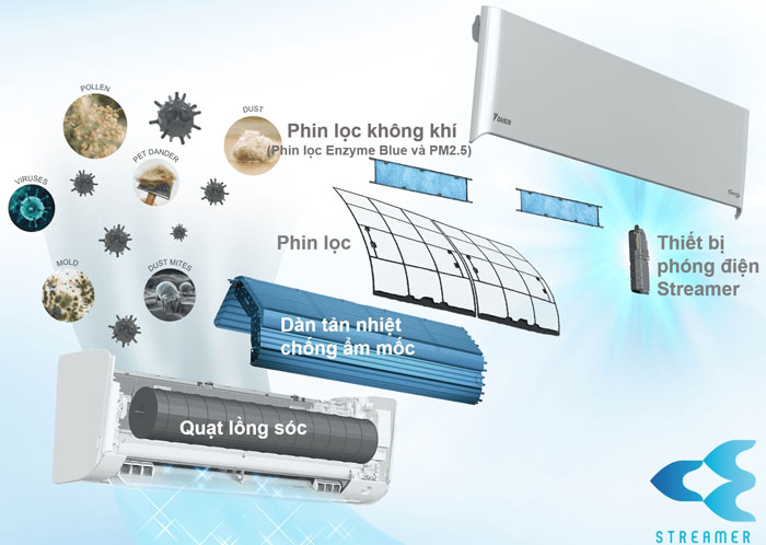 máy lạnh 1 chiều Daikin FTKZ35VVMV Inverter 1.5HP sử dụng công nghệ lọc không khí độc quyền Streamer