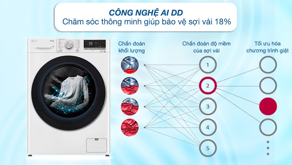 Máy giặt LG FV1413S4W ứng dụng công nghệ AI DD cho khả năng bảo vệ sợi vải tối ưu 