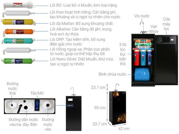 Cấu tạo của máy lọc nước RO Sunhouse SHA88118K 10 lõi 