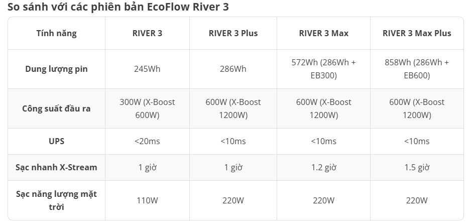 So sánh các bản EcoFlow RIVER 3