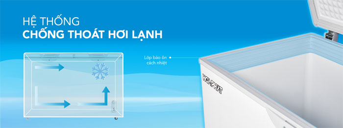 tủ đông Hòa Phát HPF AN6162 có hệ thống chống thoát hơi lạnh 