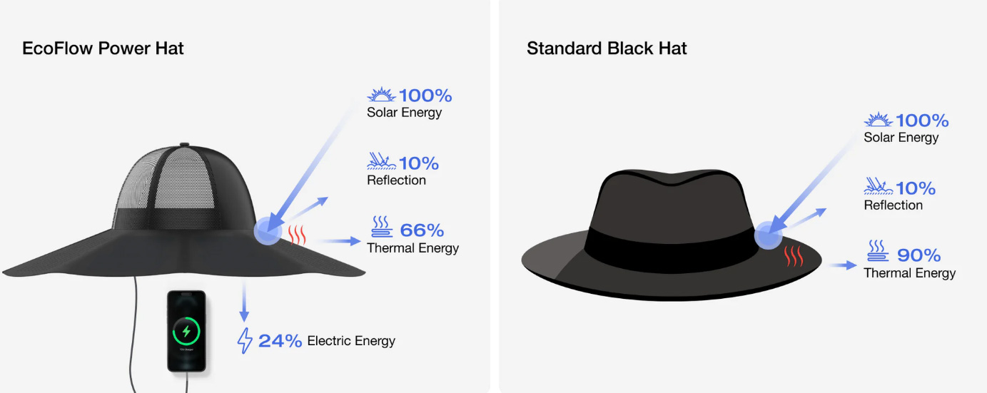 Mũ năng lượng mặt trời EcoFlow Solar Hat EFPowerHat