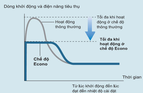 Điều hòa Daikin FTXV50QVMV/RXV50QVMV có chức năng Econo hiện đại
