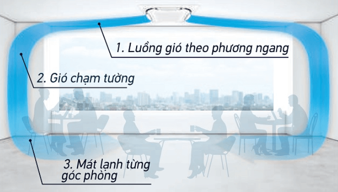 Điều hòa 2 chiều Daikin FCF140CVM/RZA140DV1 ứng dụng cơ chế thổi gió 360 độ