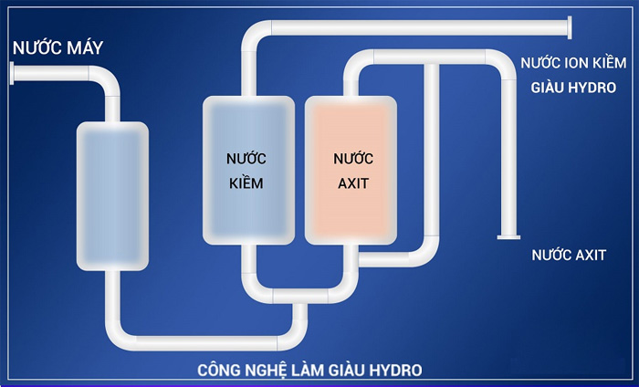 Quy trình điện phân máy lọc nước
