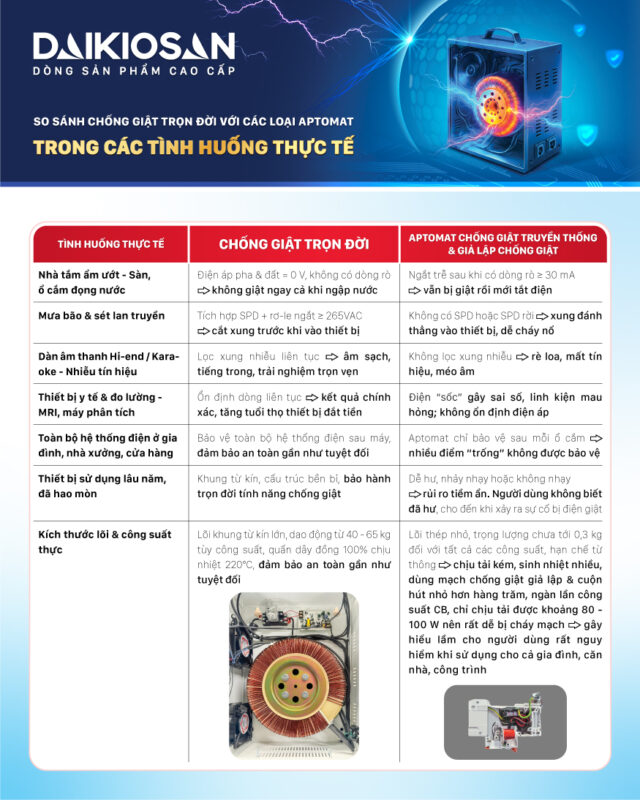 Chống giật trọn đời không giật ngay kể cả khi ngập nước Chống giật trọn đời