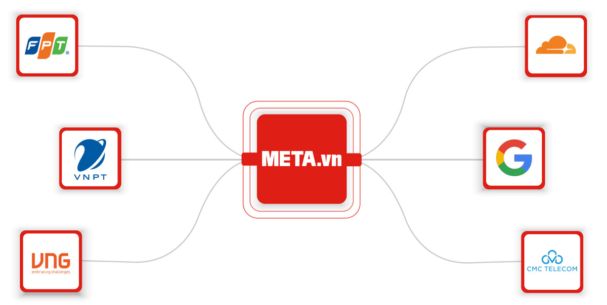 META.vn hợp tác với các đối tác công nghệ hàng đầu thế giới META.vn hợp tác với các đối tác công nghệ hàng đầu thế giới