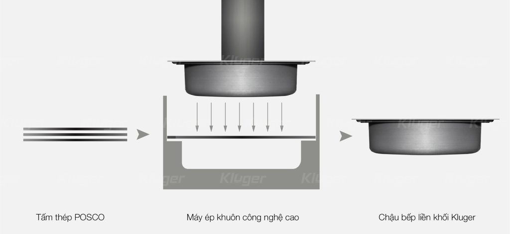 Công nghệ ép khuôn liền khối – Liền lạc, chắc chắn, không rò rỉ Kluger KG7644FS Basic