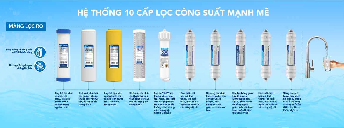 Hệ thống lọc 10 cấp tiên tiến – Xử lý nước toàn diện Máy lọc nước RO Hòa Phát HPA823
